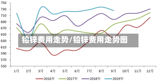 铅锌费用走势/铅锌费用走势图