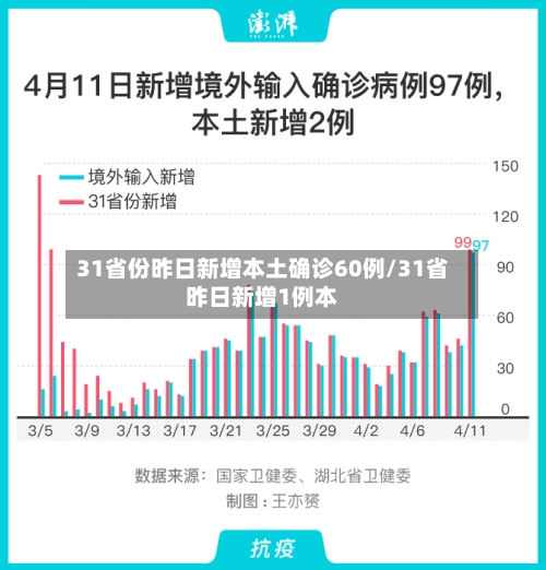 31省份昨日新增本土确诊60例/31省昨日新增1例本-第2张图片