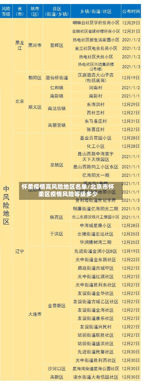 怀柔疫情高风险地区名单/北京市怀柔区疫情风险等级多少