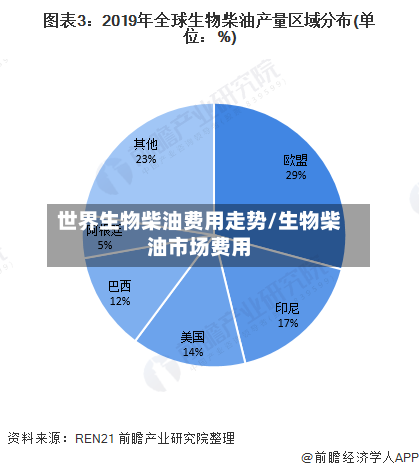世界生物柴油费用走势/生物柴油市场费用