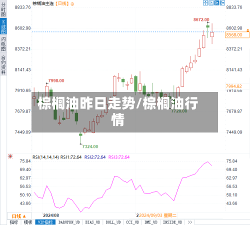 棕榈油昨日走势/棕榈油行情