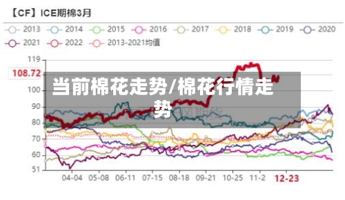 当前棉花走势/棉花行情走势