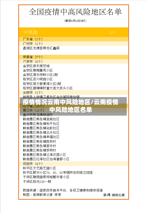 疫情情况云南中风险地区/云南疫情中风险地区名单-第2张图片