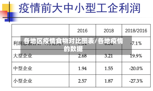各地区疫情食物对比图表/各地疫情的数据