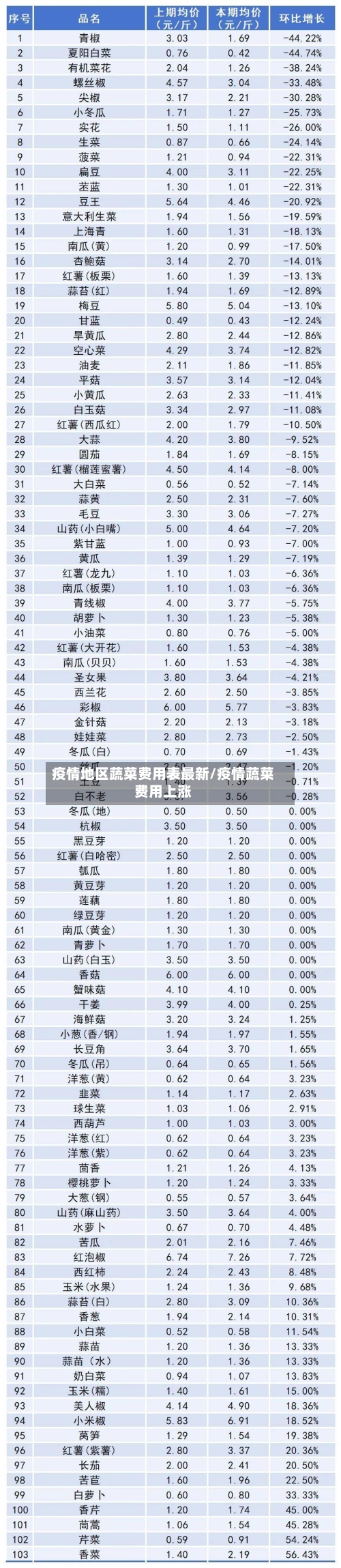 疫情地区蔬菜费用表最新/疫情蔬菜费用上涨-第3张图片