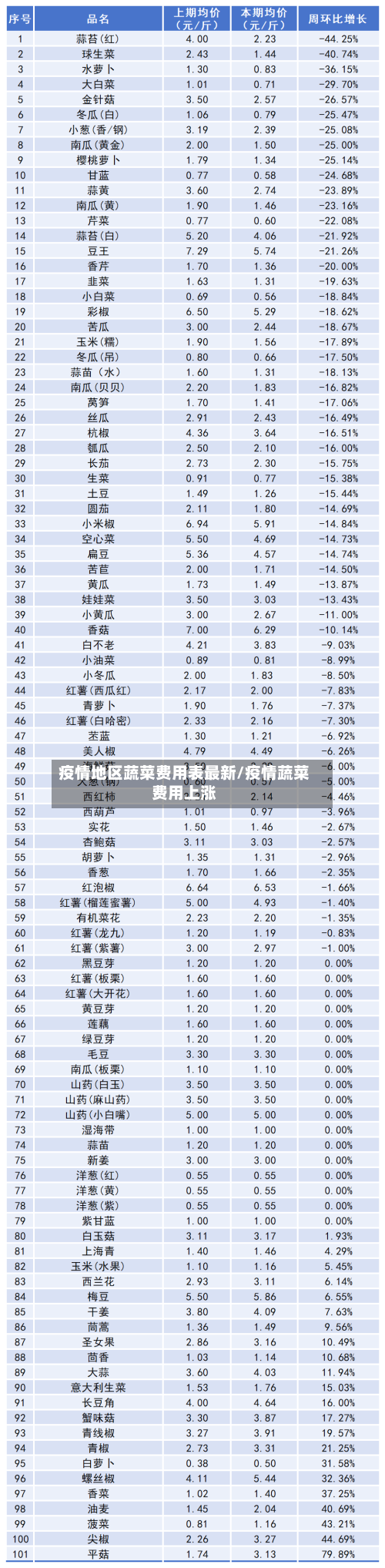 疫情地区蔬菜费用表最新/疫情蔬菜费用上涨