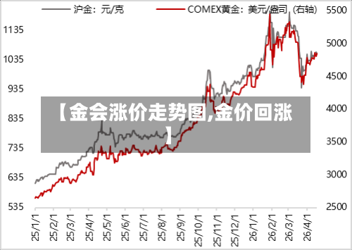 【金会涨价走势图,金价回涨】