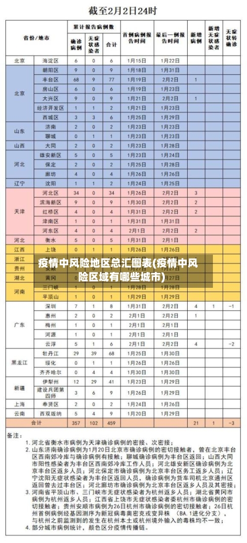疫情中风险地区总汇图表(疫情中风险区域有哪些城市)