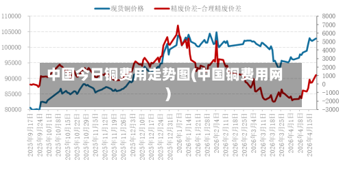 中国今日铜费用走势图(中国铜费用网)