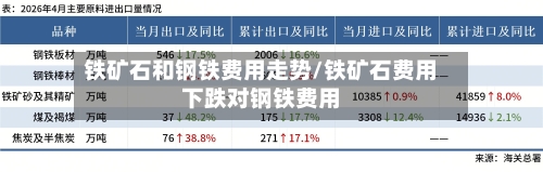 铁矿石和钢铁费用走势/铁矿石费用下跌对钢铁费用