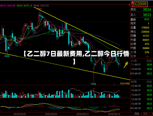 【乙二醇7日最新费用,乙二醇今日行情】