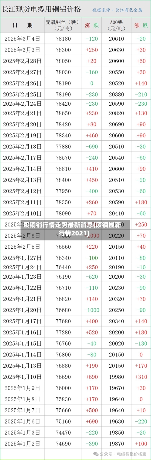 废铜销行情走势最新消息(废铜最新行情2021)-第2张图片