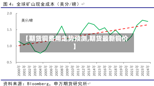 【期货铜费用走势预测,期货最新铜价】