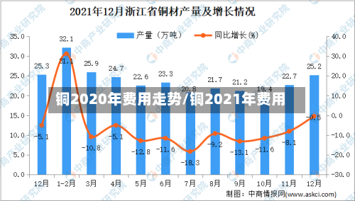 铜2020年费用走势/铜2021年费用