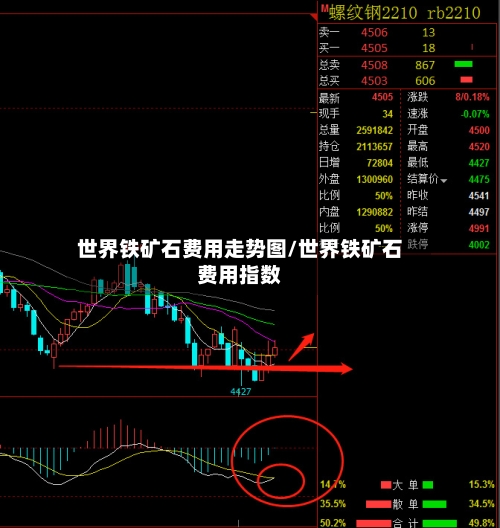 世界铁矿石费用走势图/世界铁矿石费用指数