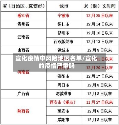 宣化疫情中风险地区名单/宣化的疫情严重吗