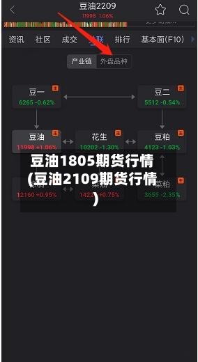 豆油1805期货行情(豆油2109期货行情)
