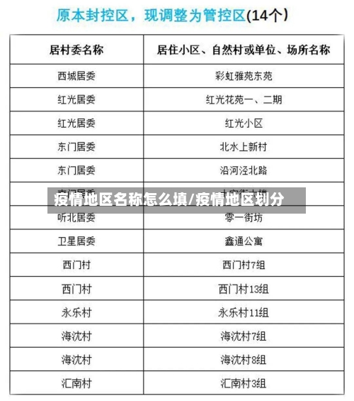 疫情地区名称怎么填/疫情地区划分-第3张图片