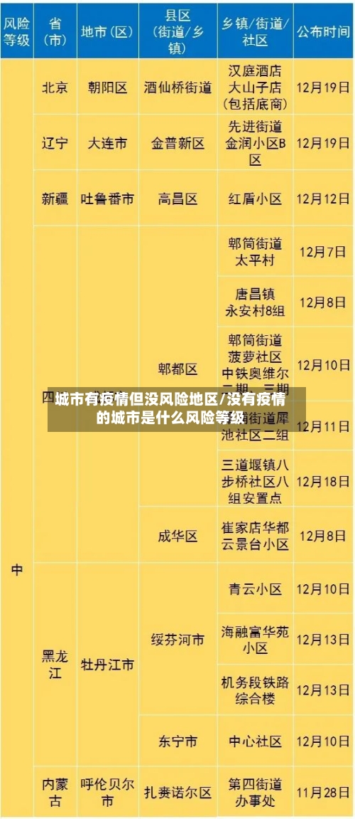 城市有疫情但没风险地区/没有疫情的城市是什么风险等级