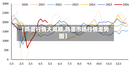 【鸡蛋行情大周期,鸡蛋市场行情走势图】-第3张图片