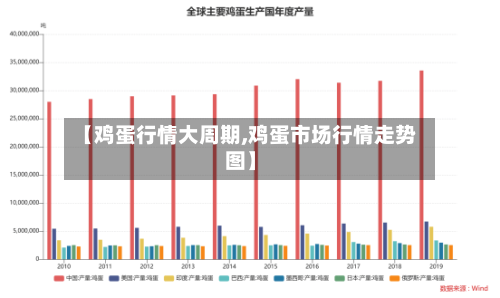 【鸡蛋行情大周期,鸡蛋市场行情走势图】