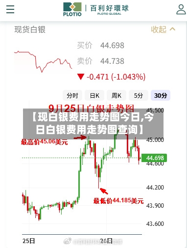 【现白银费用走势图今日,今日白银费用走势图查询】