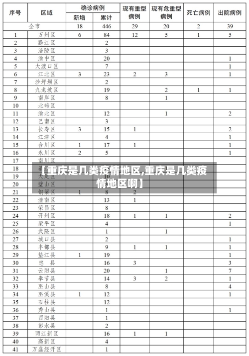 【重庆是几类疫情地区,重庆是几类疫情地区啊】-第2张图片