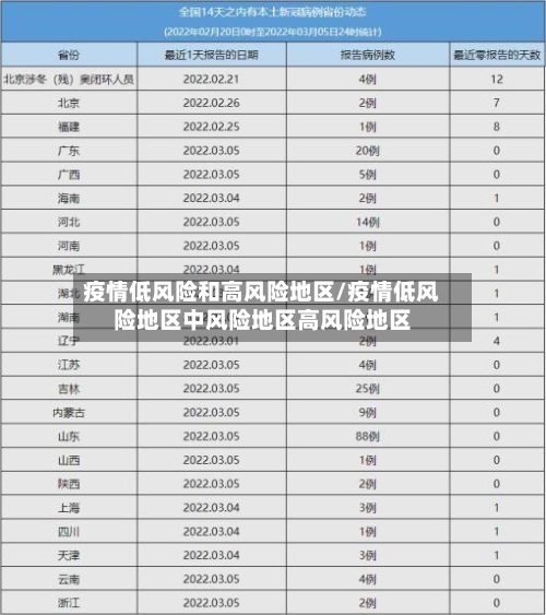 疫情低风险和高风险地区/疫情低风险地区中风险地区高风险地区
