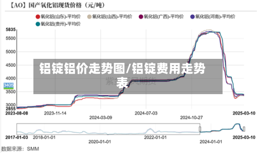 铝锭铝价走势图/铝锭费用走势表