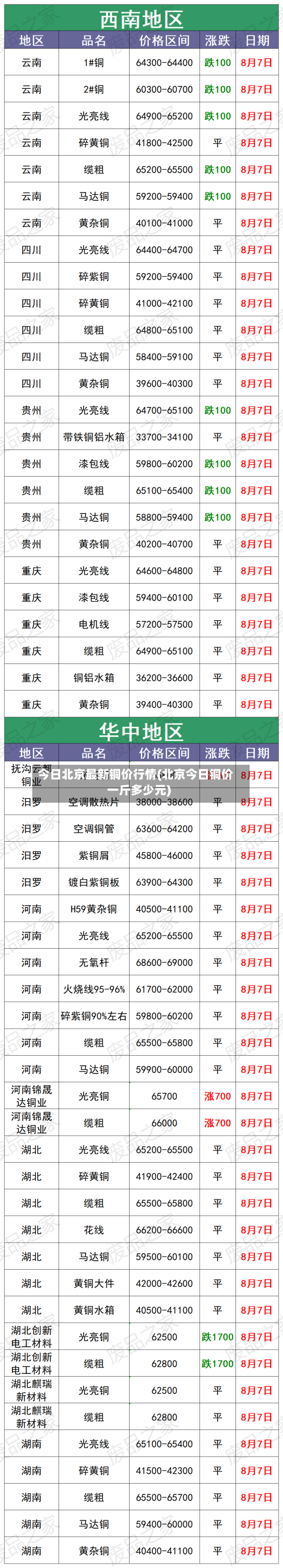今日北京最新铜价行情(北京今日铜价一斤多少元)