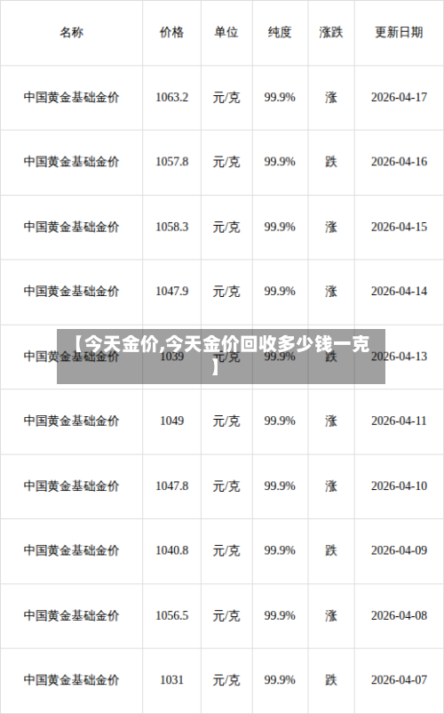【今天金价,今天金价回收多少钱一克】