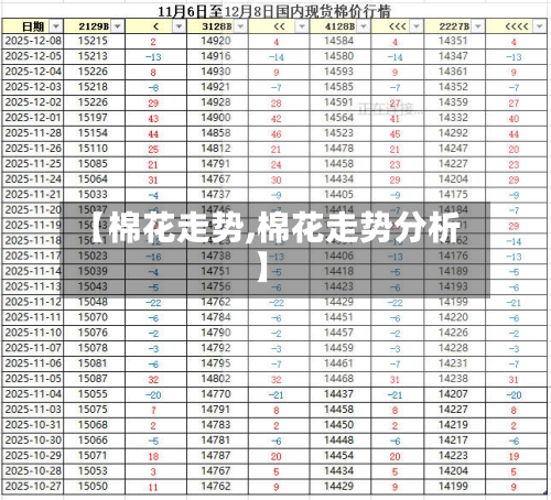 【棉花走势,棉花走势分析】