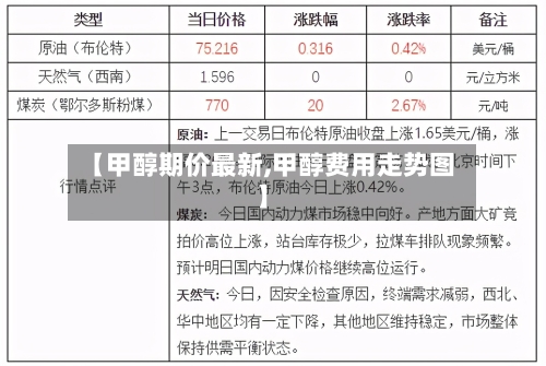 【甲醇期价最新,甲醇费用走势图】