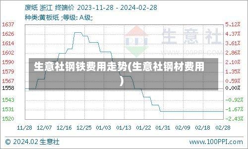 生意社钢铁费用走势(生意社钢材费用)