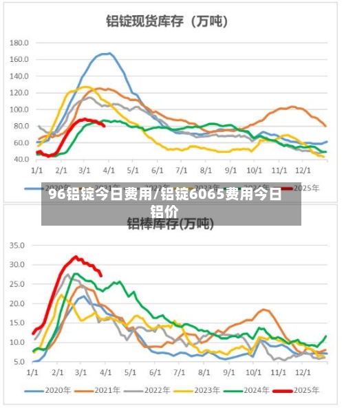 96铝锭今日费用/铝锭6065费用今日铝价-第2张图片