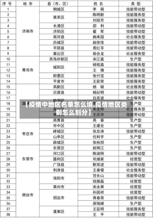 【疫情中地区名单怎么填,疫情地区类别怎么划分】-第3张图片