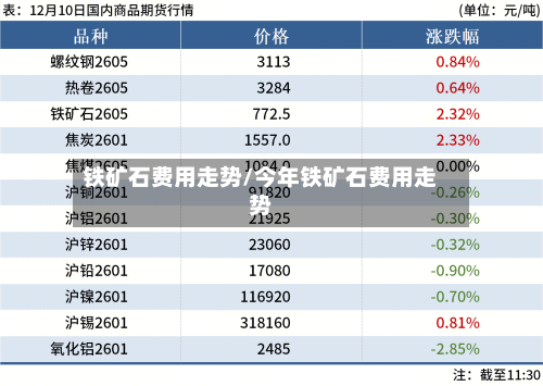 铁矿石费用走势/今年铁矿石费用走势-第2张图片