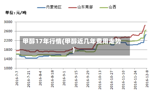 甲醇17年行情(甲醇近几年费用走势)