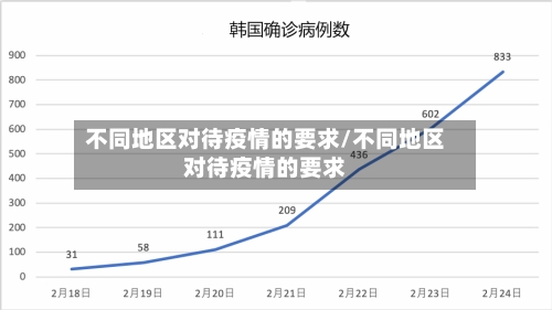 不同地区对待疫情的要求/不同地区对待疫情的要求