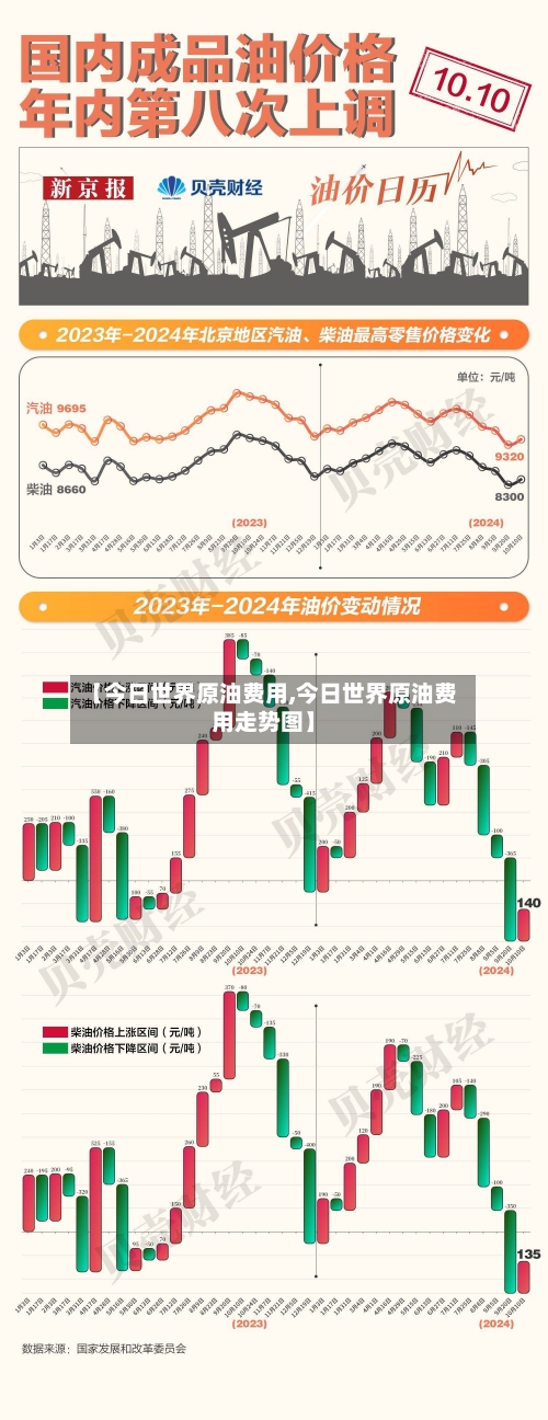 【今日世界原油费用,今日世界原油费用走势图】