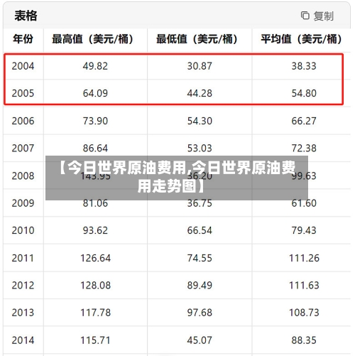 【今日世界原油费用,今日世界原油费用走势图】-第2张图片
