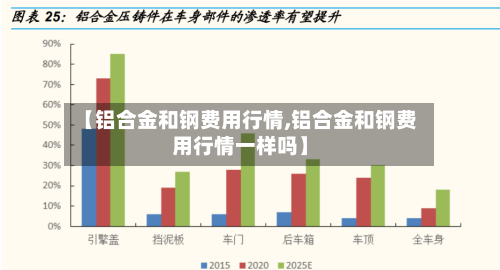 【铝合金和钢费用行情,铝合金和钢费用行情一样吗】