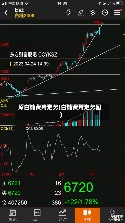 原白糖费用走势(白糖费用走势图)-第2张图片