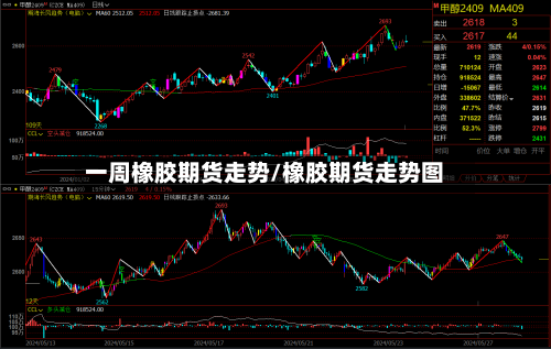 一周橡胶期货走势/橡胶期货走势图