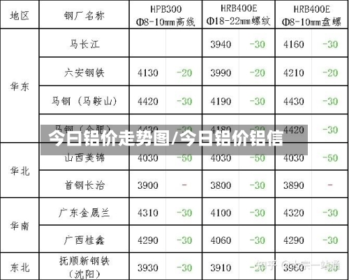 今曰铝价走势图/今日铝价铝信-第2张图片