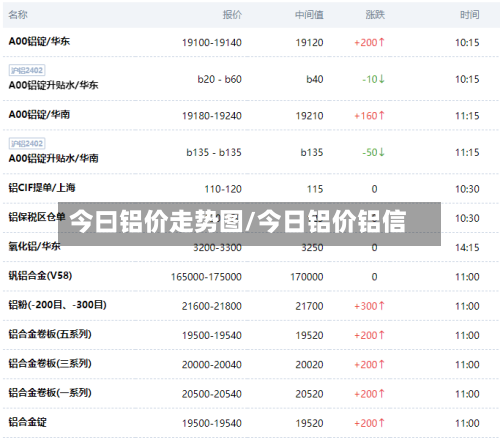 今曰铝价走势图/今日铝价铝信-第3张图片