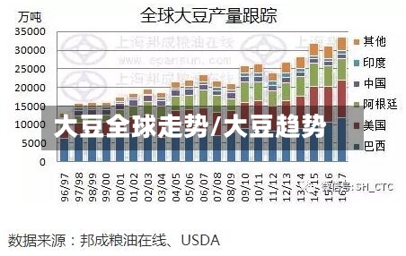 大豆全球走势/大豆趋势-第3张图片