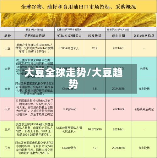 大豆全球走势/大豆趋势