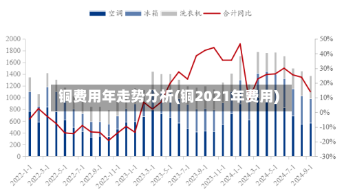 铜费用年走势分析(铜2021年费用)