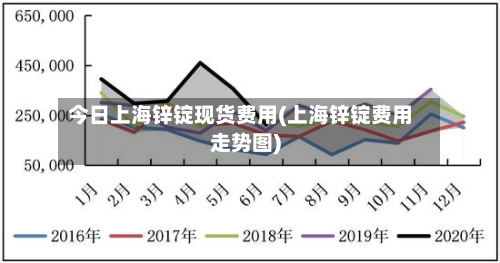 今日上海锌锭现货费用(上海锌锭费用走势图)